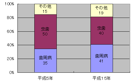 歯を失う原因別の割合グラフ