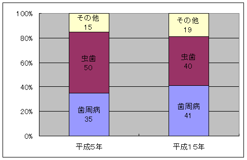 歯の喪失原因別のデータ表